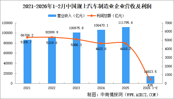 2026年1-2月中国规上汽车制造业企业经营情况：利润总额同比减少30.2%（图）
