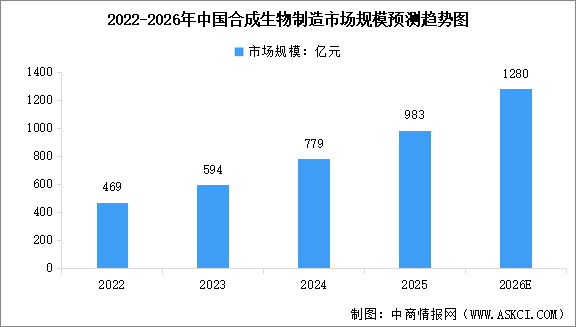 2026年中国合成生物制造市场规模预测及应用领域分析（图）