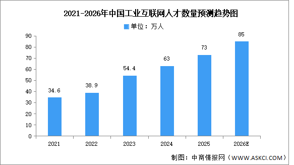 2026年中国工业互联网产业增加值及人才数量预测分析（图）