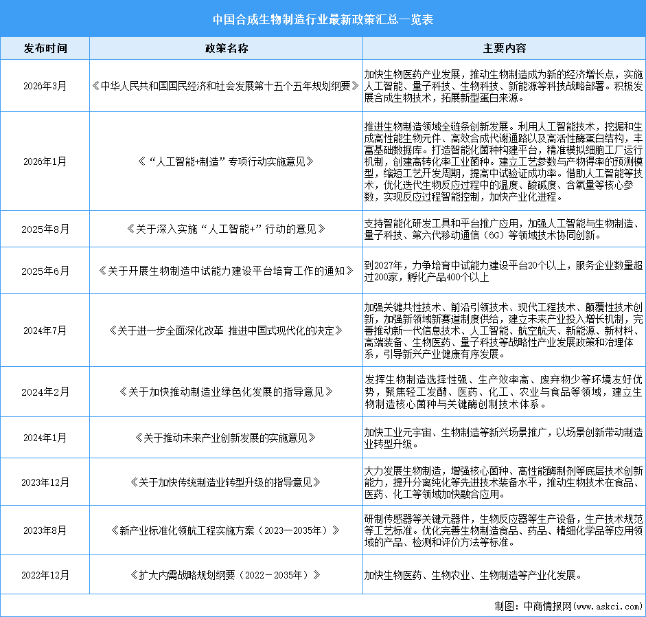 2026年中国合成生物制造行业最新政策汇总一览（表）