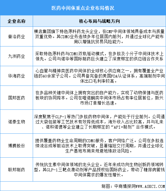 2026年中国医药中间体市场规模及企业布局情况预测分析（图）