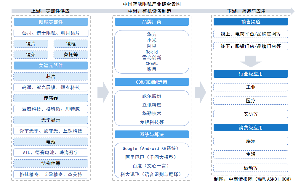 2026年中国智能眼镜产业链图谱及投资布局分析（附产业链全景图）