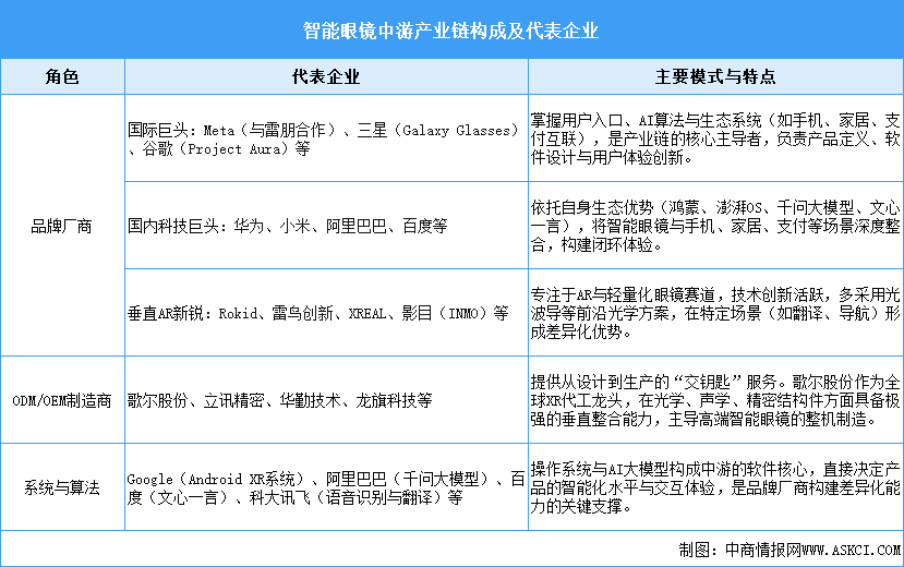 2026年中国智能眼镜行业重点公司业务布局分析（图）