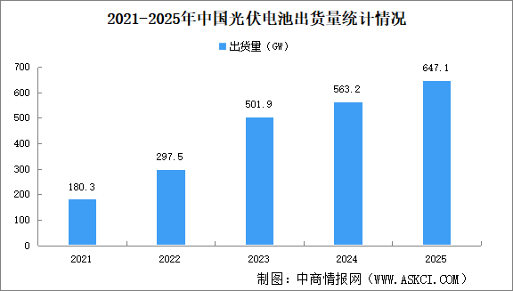 2026年中国光伏电池产业现状分析：产量增长放缓（图）