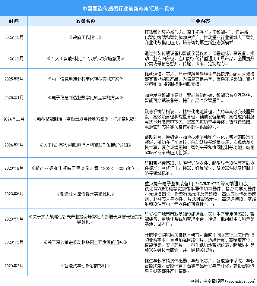 2026年中国智能传感器行业最新政策汇总一览（表）