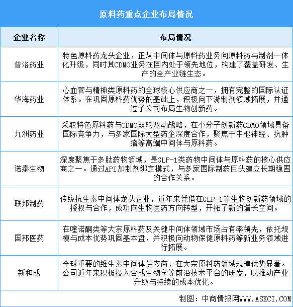 2026年中國原料藥產(chǎn)量及重點(diǎn)企業(yè)布局情況預(yù)測分析（圖）