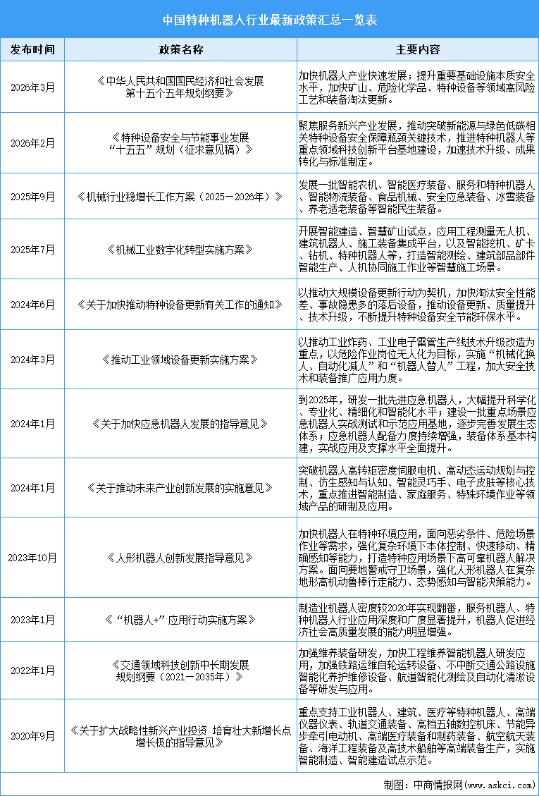 2026年中国特种机器人行业最新政策汇总一览（表）