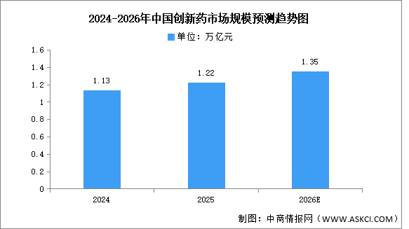 2026年中国创新药市场规模及批准上市数量预测分析（图）