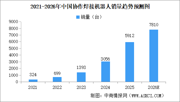 2026年中国协作焊接机器人销量预测分析（图）
