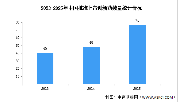 2025年中國創(chuàng)新藥批準(zhǔn)上市數(shù)量及獲批領(lǐng)域分析（圖）