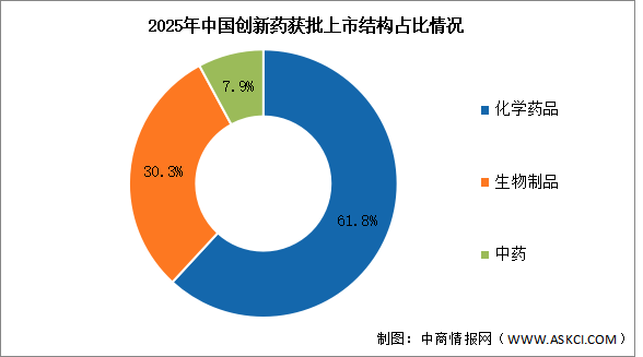 2025年中國創(chuàng)新藥批準(zhǔn)上市數(shù)量及結(jié)構(gòu)分析（圖）