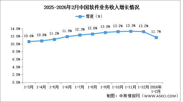 2026年1-2月中国软件业务收入及利润增速分析（图）