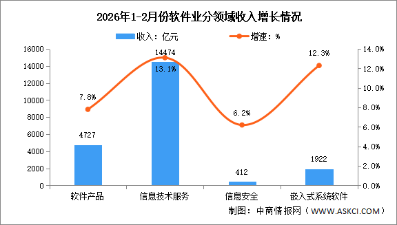 2026年1-2月中国软件业务收入及分领域运行情况分析（图）