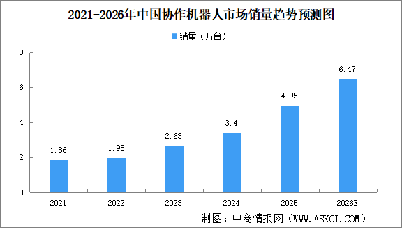 2026年中国协作机器人销量及市场规模预测分析（图）