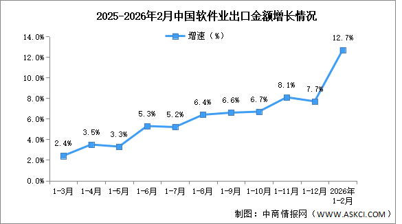 2026年1-2月中国软件业务收入及出口增速分析（图）