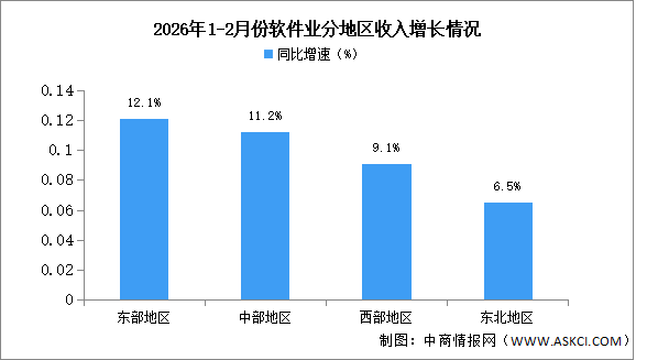 2026年1-2月中国软件业分地区运行情况分析（图）
