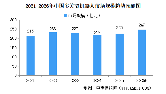 2026年中國多關(guān)節(jié)機(jī)器人市場規(guī)模及細(xì)分行業(yè)市場規(guī)模預(yù)測分析（圖）