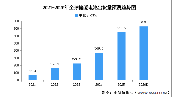 2026年全球及中国储能电池出货量预测分析（图）