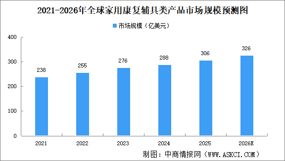 2026年全球家用康复辅具类产品市场规模预测分析（图）