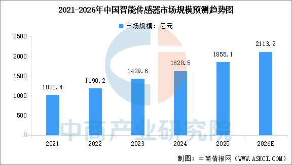 2026年中国智能传感器行业市场前景预测研究报告（简版）