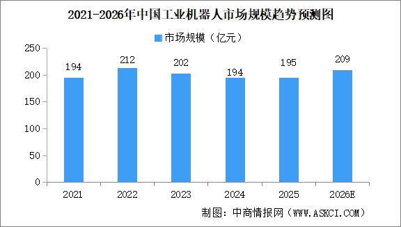 2026年中国工业机器人市场规模及驱动因素预测分析（图）