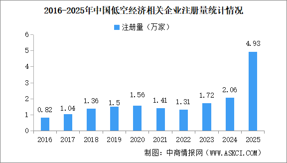 2026年中国低空经济产业大数据分析：市场规模扩大 投融资活跃（图）