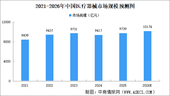 2026年全球及中国医疗器械市场规模预测分析（图）