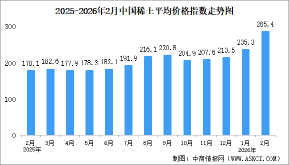 2026年2月中国稀土价格走势分析：价格指数呈上行态势