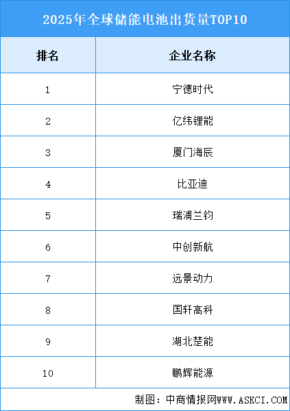 2026年全球储能电池出货量及排名情况预测分析（图）