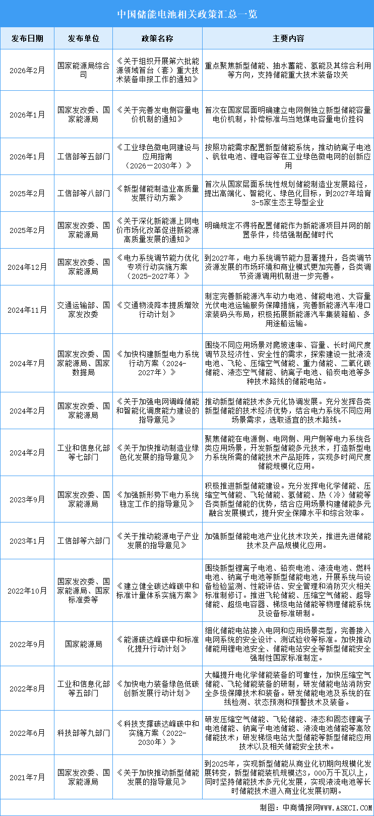 2026年中国储能电池行业最新政策汇总一览（表）