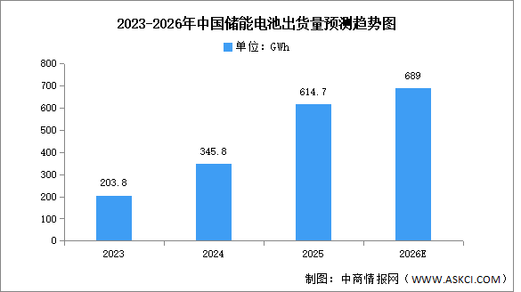 2026年中国储能电池市场现状及发展前景预测分析（图）