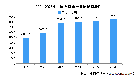 2026年中国石脑油产量及企业布局情况预测分析（图）