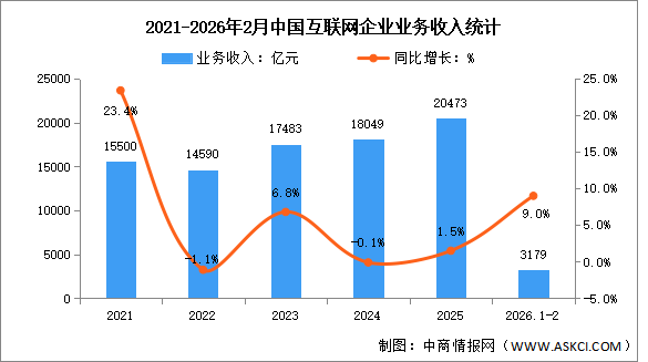 2026年1-2月中国互联网业务收入及利润分析：利润总额实现快速增长（图）
