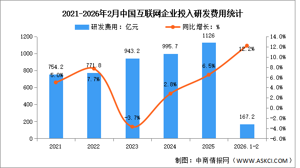 2026年1-2月中国互联网业务收入及研发经费分析：研发经费投入保持较快增势（图）