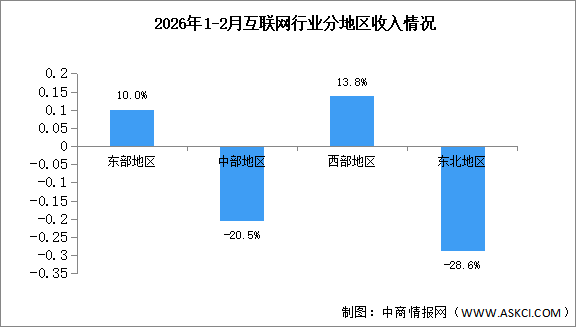 2026年1-2月中国互联网行业分地区收入分析（图）