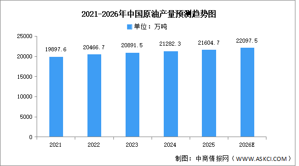 2026年中国原油产量及企业布局情况预测分析（图）