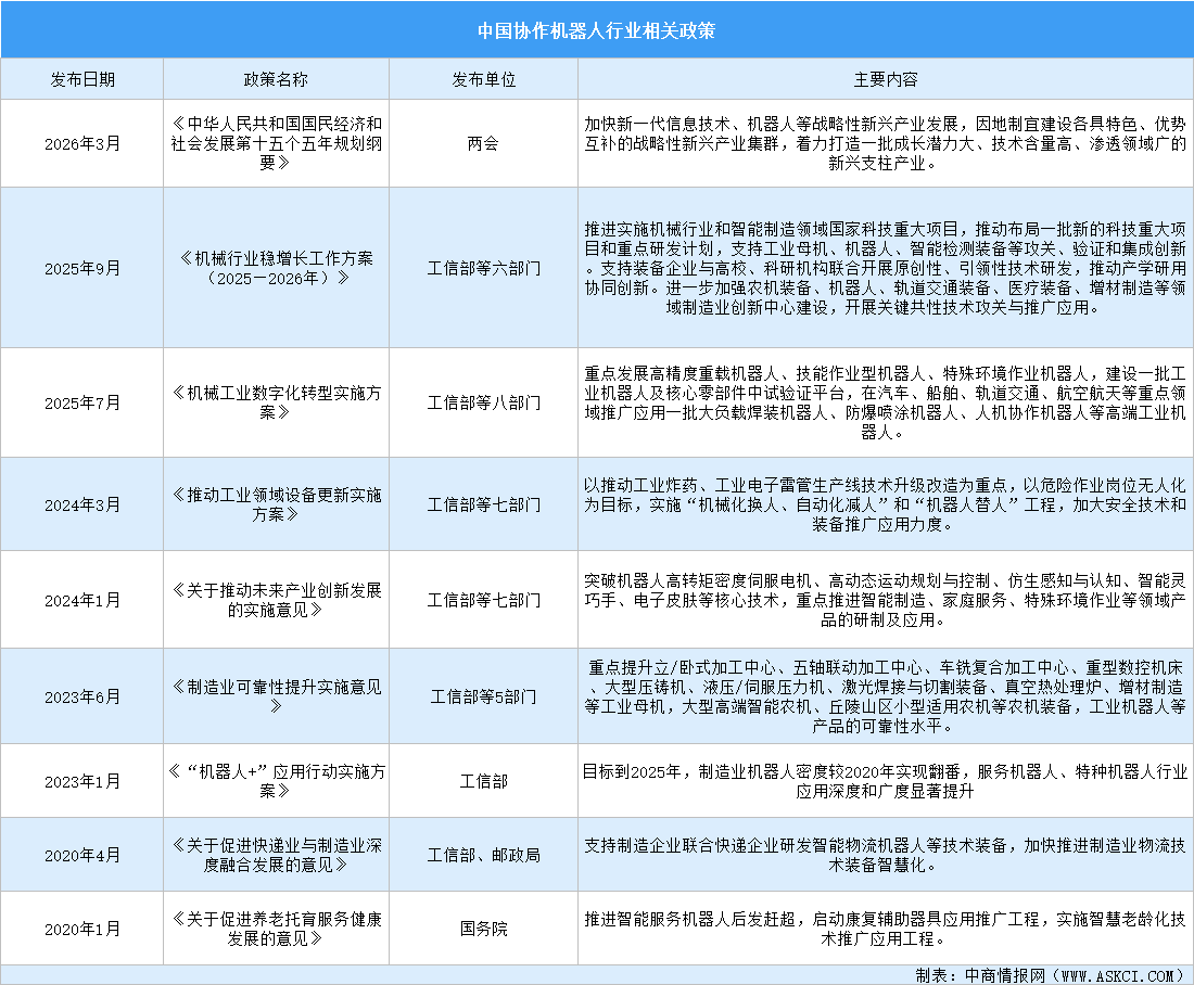 2026年中国协作机器人行业最新政策汇总一览（表）