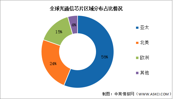 2026年全球光芯片市場規(guī)模及區(qū)域分布預(yù)測分析（圖）