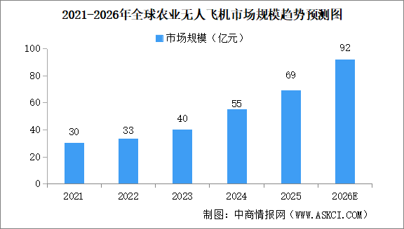 2026年中国农业无人机行业市场前景预测研究报告（简版）