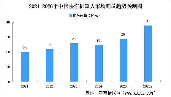 2026年中国协作机器人行业市场现状及发展前景预测分析（图）