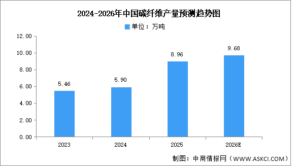 2026年中国碳纤维产能及产量预测分析（图）