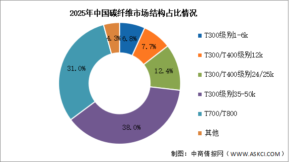 2026年中国碳纤维产能及市场结构预测分析（图）