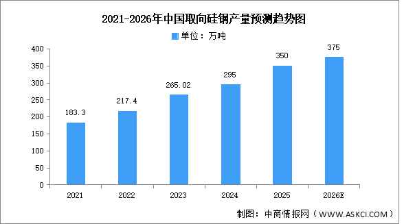 2026年中国取向硅钢产量及重点企业布局预测分析（图）
