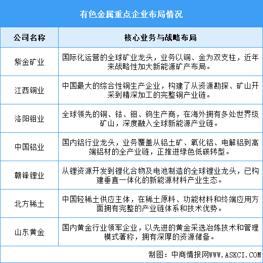 2026年中国十种有色金属产量及重点企业布局情况预测分析（图）
