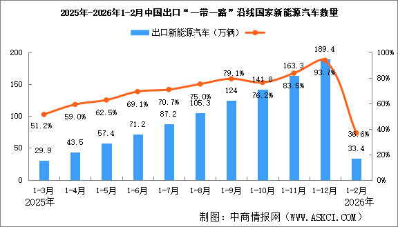2026年1-2月中国汽车一带一路沿线国家出口情况：新能源汽车出口量同比增长36.6%（图）