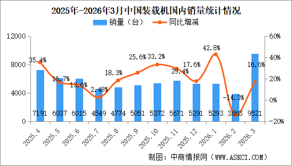 2026年3月中国装载机销量情况：出口量同比增长30.5%（图）