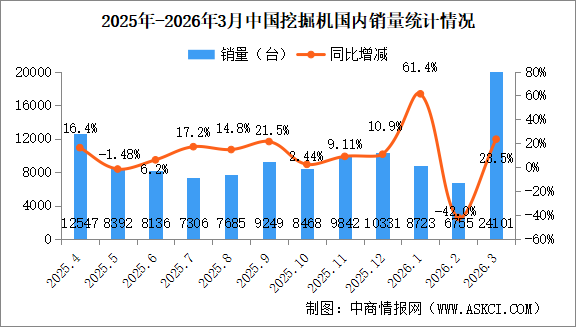 2026年3月中国工程机械行业主要产品销量情况：挖掘机销量同比增长26.4%（图）