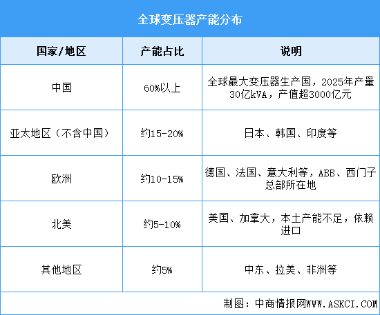 2026年中国变压器产量及全球产能分布情况预测分析（图）