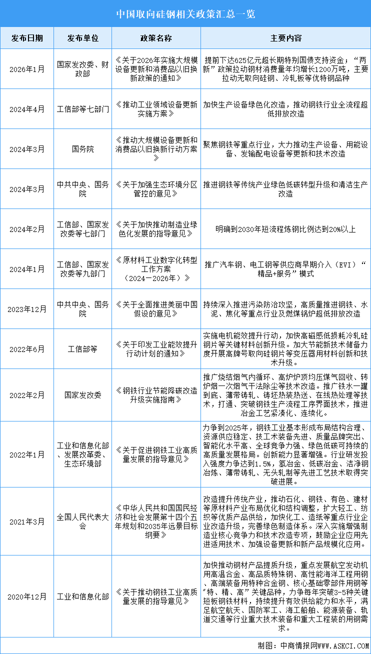 2026年中国取向硅钢行业最新政策汇总一览（表）