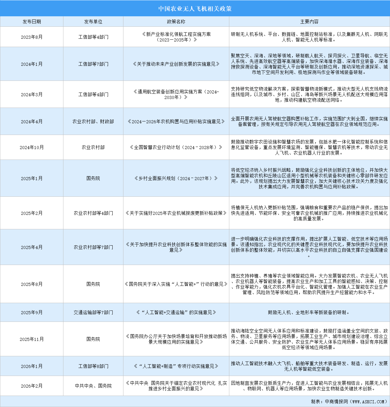 2026年中国农业无人飞机行业最新政策汇总一览（表）